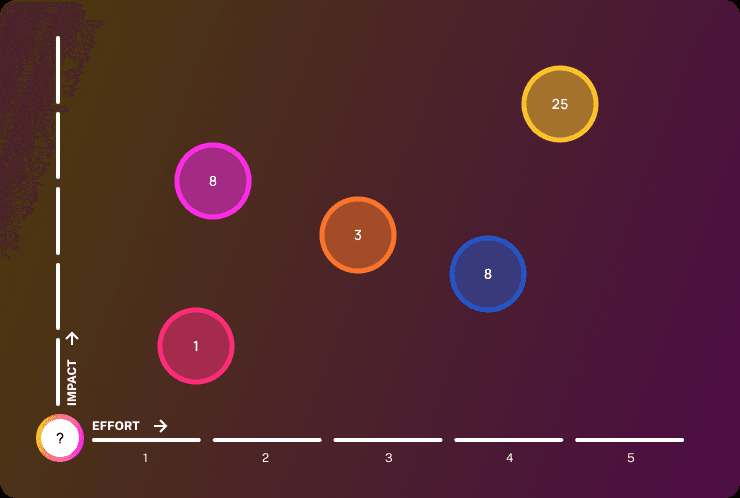 Matriz de priorização de projetos de IA